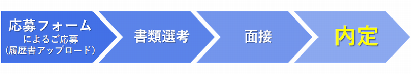 選考プロセス